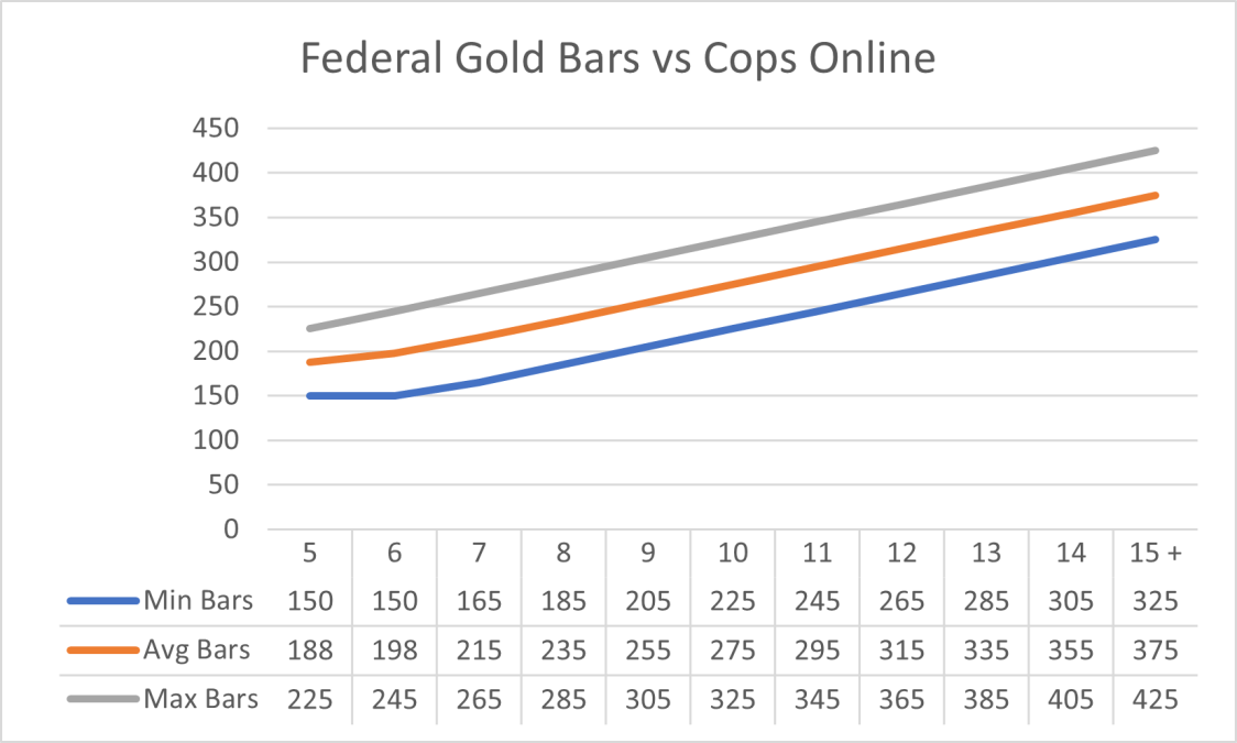 Chart showing gold bar count.