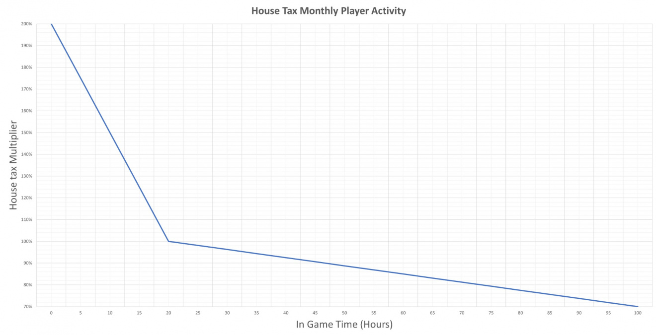 A graph of the tax increase/decrease based on activity.